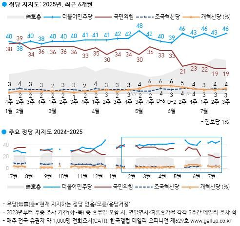 한국갤럽 정당 지지도(2025년 7월 3주)