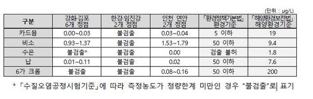 조사 정점에 채취한 시료의 중금속(5종) 분석 결과