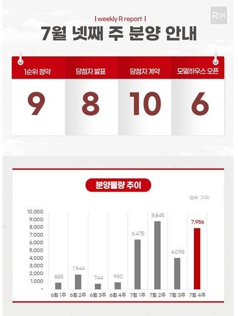 7월 넷째 주 분양 물량