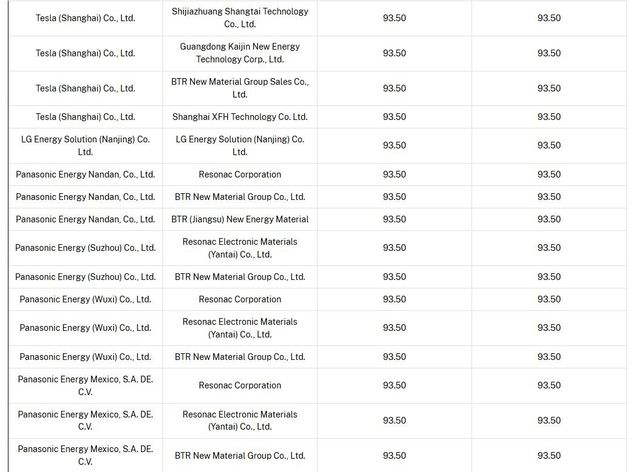 중국산 음극재 반덤팡 예비 관세 부과율 표