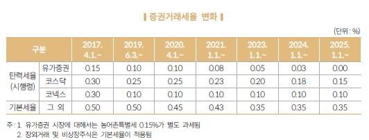 증권거래세율 변화