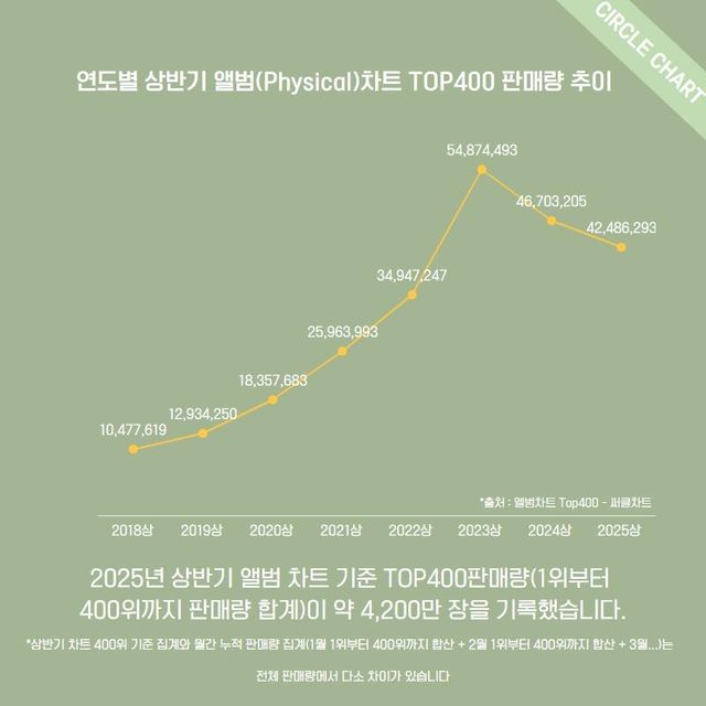 연도발 상반기 앨범(써클차트 1∼400위 기준) 판매량 추이
