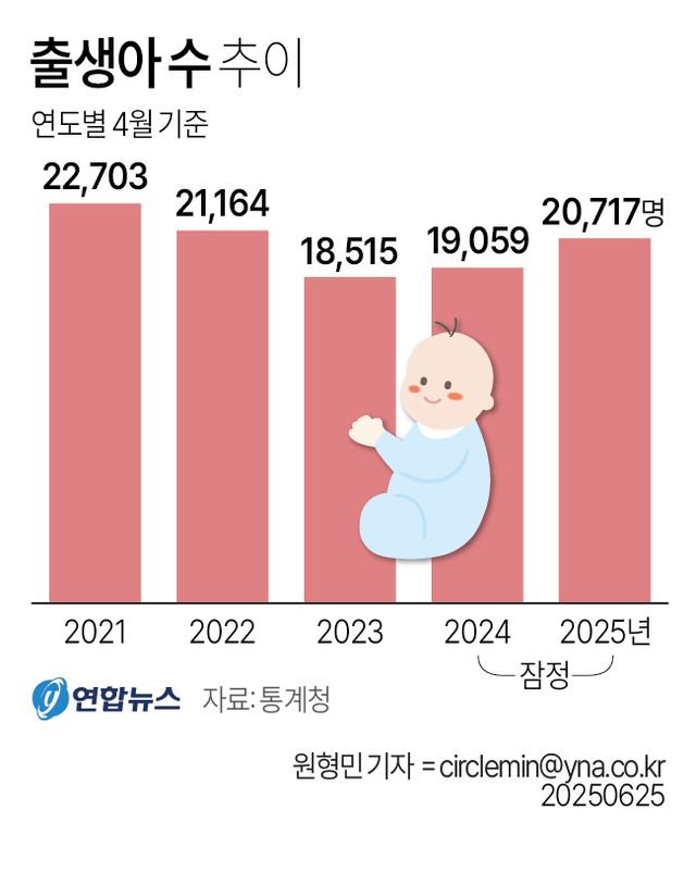 [그래픽] 출생아 수 추이