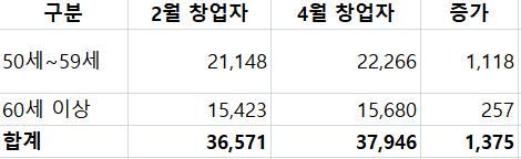 올해 2∼4월 50대 이상 창업자 수 추이