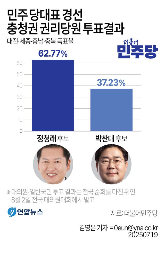 [그래픽] 민주 당대표 경선 충청권 권리당원 투표결과