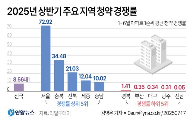 [그래픽] 2025년 상반기 주요 지역 청약 경쟁률