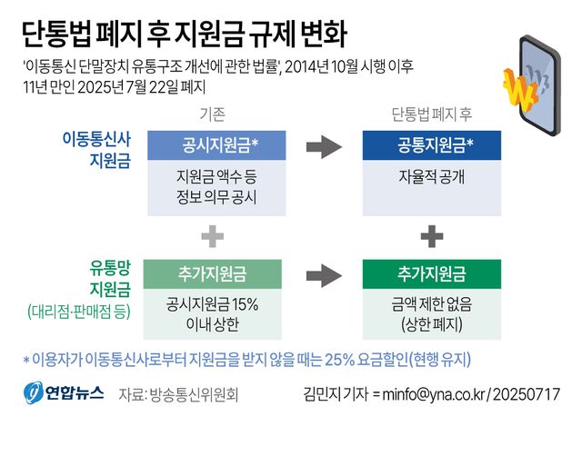 [그래픽] 단통법 폐지 후 지원금 규제 변화