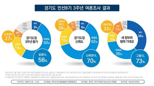 도정평가 설문조사