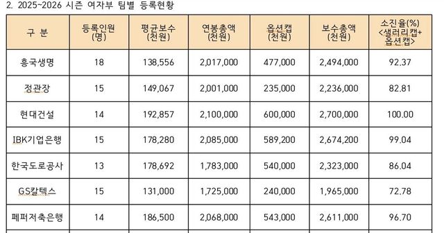 2025-2026 V리그 보수총액 현황