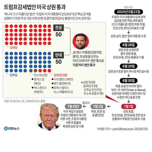 [그래픽] 트럼프감세법안 미국 상원 통과