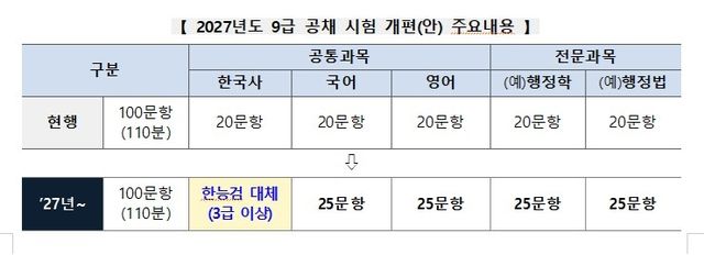 2027년도 9급 공채시험 개편안 주요 내용