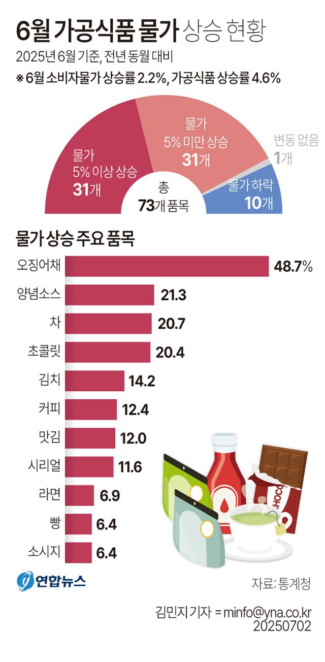 [그래픽] 6월 가공식품 물가 상승 현황