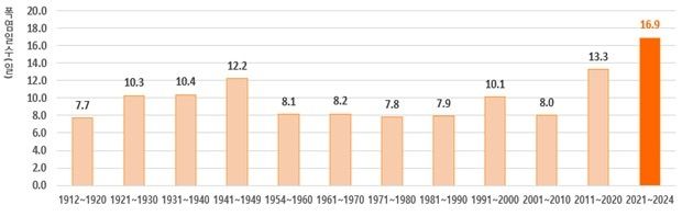 1912∼2024년 연대별 폭염일수 [기상청 제공. 재판매 및 DB 금지]