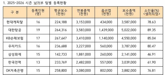2025-2026시즌 V리그 남자부 보수총액 현황