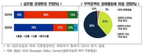 OECD 국가 글로벌 경영환경 전망