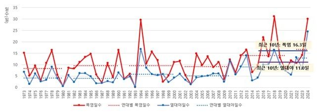 1973∼2024년 연간 폭염일수와 열대야 일수 [기상청 제공. 재판매 및 DB 금지]
