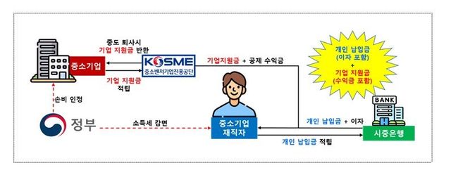 중소기업 재직자 우대저축공제
