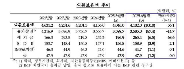 외환보유액 추이