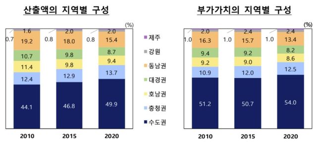 산업 산출액 절반이 수도권에서…경기·서울 편중 심화 - 2