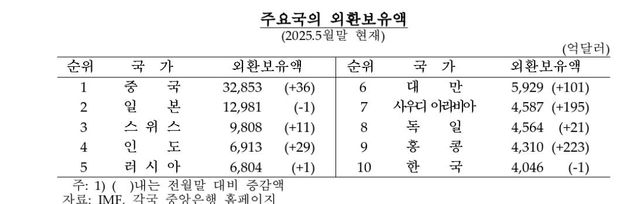 주요국 외환보유액 순위