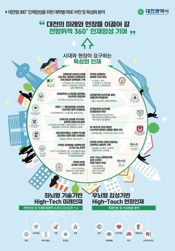 대전형 라이즈 사업 13개 대학 선정