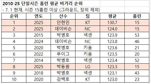2010년 이후 단일 시즌 홈런 비거리 순위(15홈런 기준)