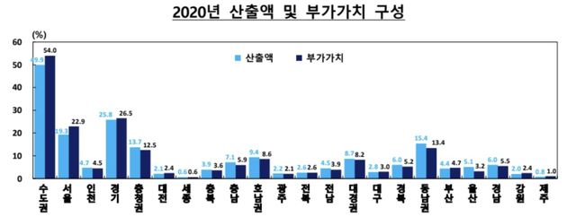 산업 산출액 절반이 수도권에서…경기·서울 편중 심화 - 3