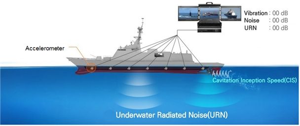 함정 수중방사소음 실시간 예측기술 개요도 
