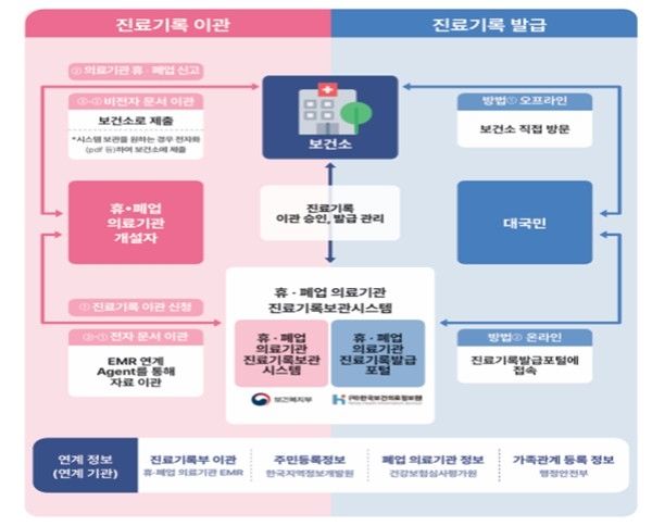 문 닫은 병원 진료기록 열람·발급 쉬워진다…보관시스템 개통 - 2