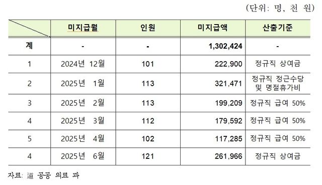 속초의료원 인건비 체불내용 (2025년 6월 말 기준)