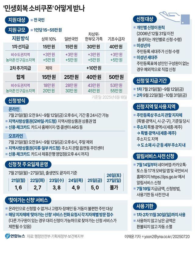 [그래픽] '민생회복 소비쿠폰' 어떻게 받나