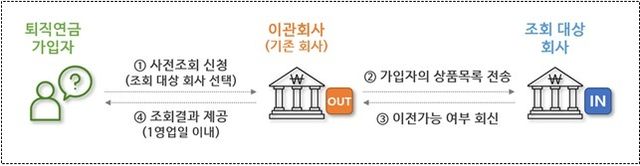 사전조회 서비스 업무흐름도