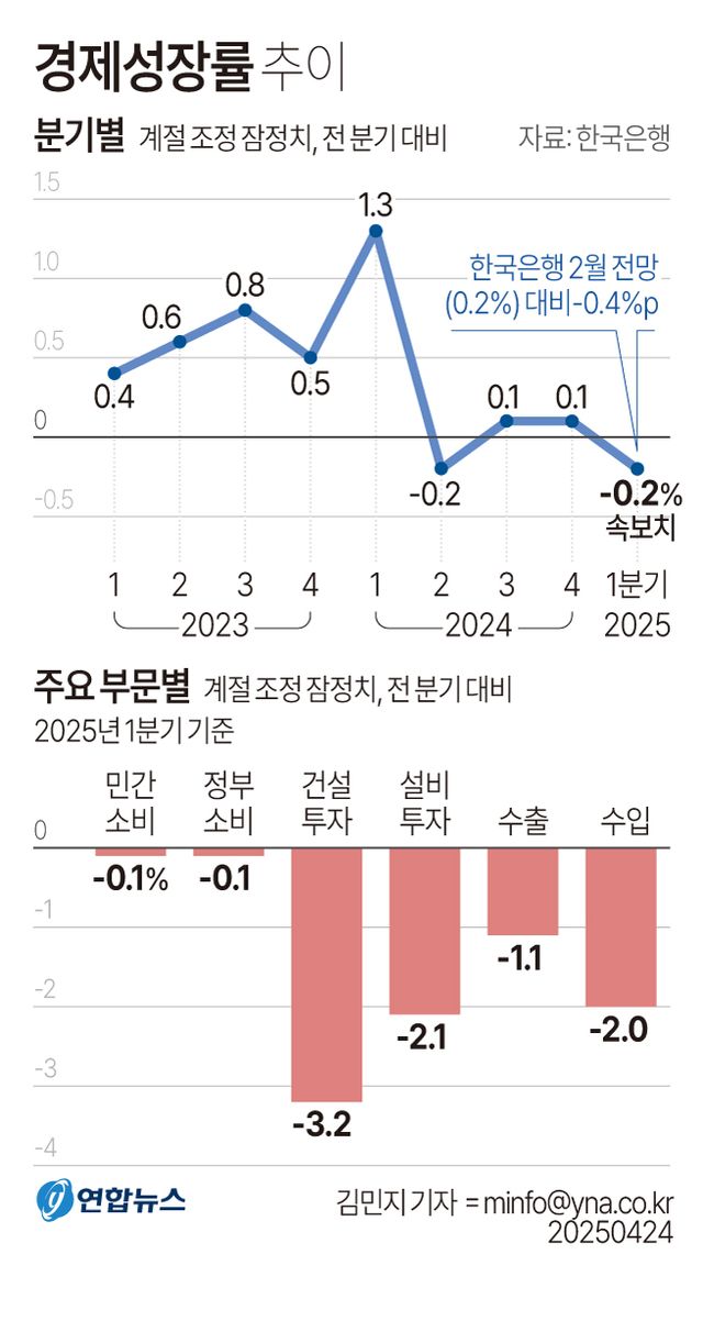 [그래픽] 경제성장률 추이