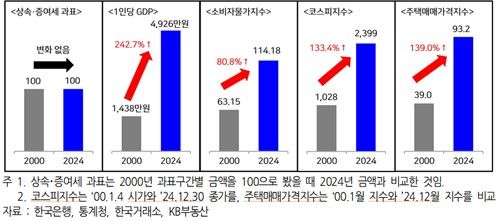 2000년 대비 지난해 상속·증여세 과세표준 금액 및 주요 경제지표 변화 비교