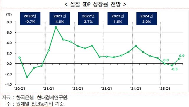 현대경제硏 "경제주체 심리 계속 좋아지면 올해 성장률 1% 근접" - 2
