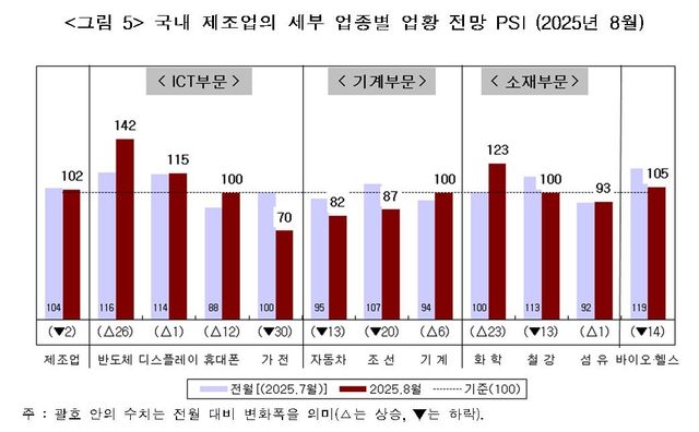 구내 제조업의 세부 업종별 업황 전망 PSI(2025년 8월)