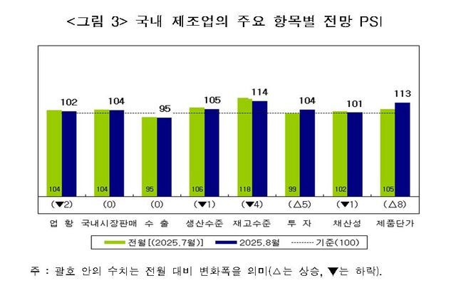 국내 제조업의 주요 항목별 전망 PSI