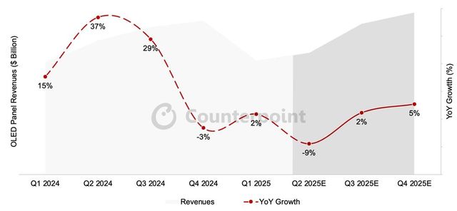 OLED 패널 매출 및 전년 동기 대비 성장률 (2024년 1분기-2025년 4분기)