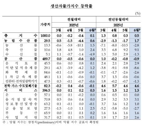 생산자물가지수 등락률 [한국은행 제공]