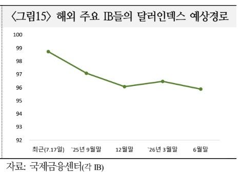 [국제금융센터 제공]