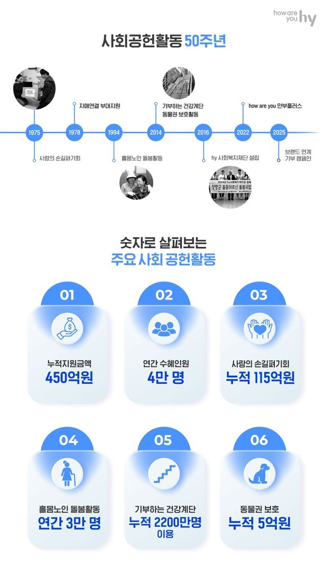 hy 사회공헌활동 데이터
