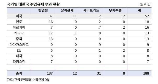 국가별 대한국 수입규제 부과 현황