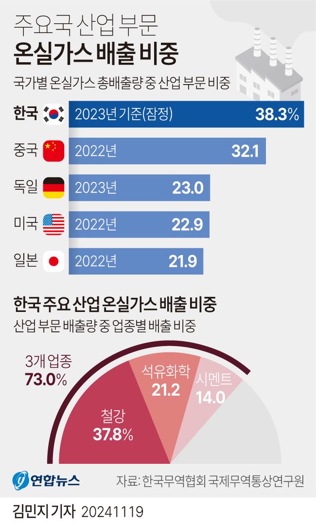[그래픽] 주요국 산업 부문 온실가스 배출 비중