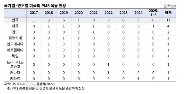 국가별·연도별 미국의 PMS 적용 현황