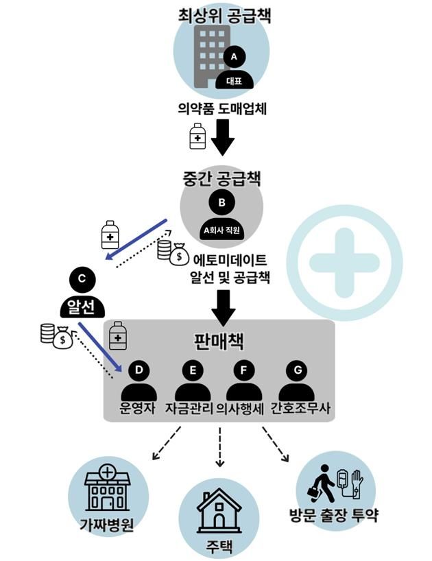 에토미데이트 불법 유통 구조 