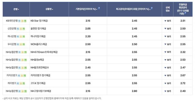 주요 은행 정기예금 최고금리