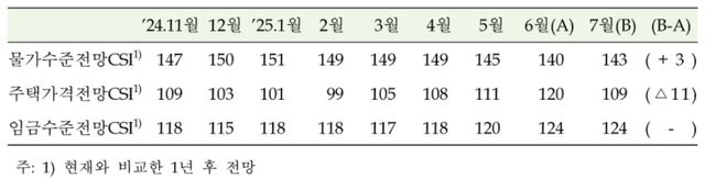 집값 상승 기대 3년 만에 최대폭↓…"대출 규제 영향" - 3
