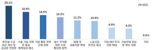 하반기 기업활력 제고를 위한 정책 과제
