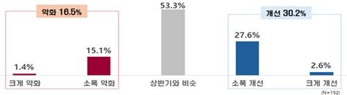 2025년 하반기 기업경영여건 전망 