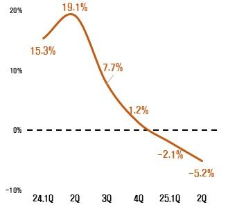 전년 동기 대비 대미 수출액 추이